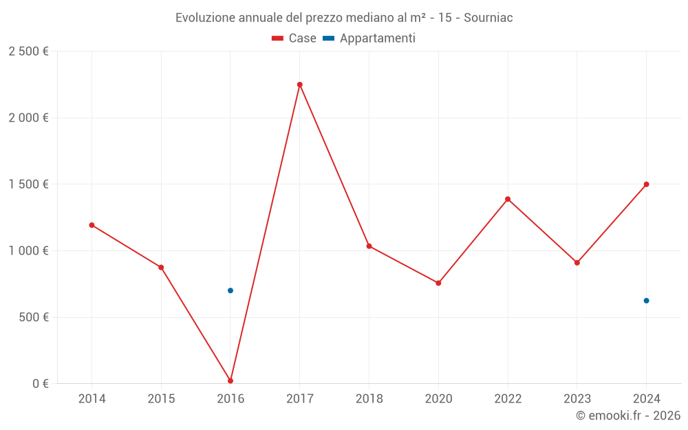 Evoluzione annuale del prezzo mediano al m² - 15 - Sourniac