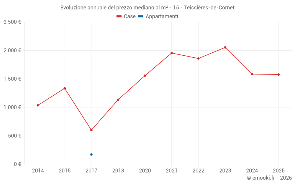 Evoluzione annuale del prezzo mediano al m² - 15 - Teissières-de-Cornet