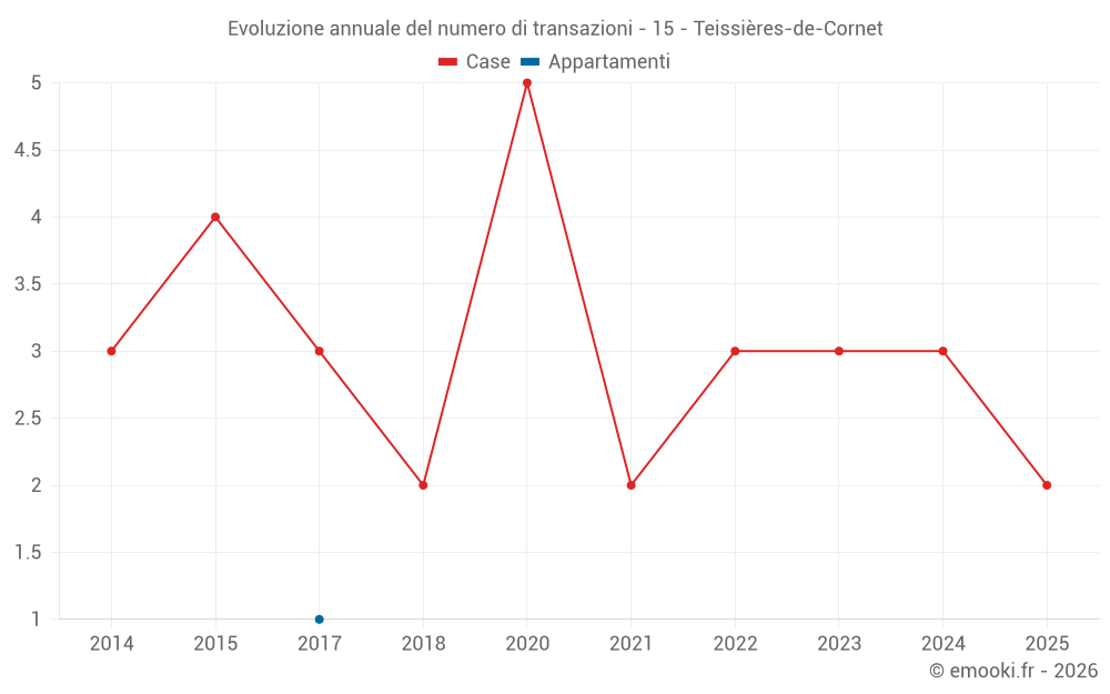 Evoluzione annuale del numero di transazioni - 15 - Teissières-de-Cornet