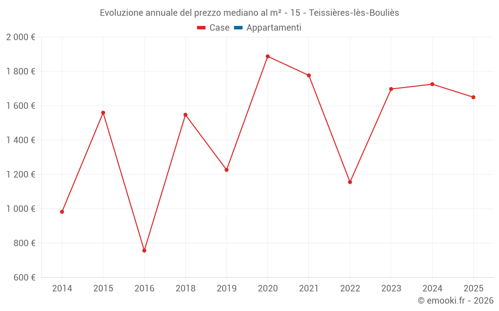 Evoluzione annuale del prezzo mediano al m² - 15 - Teissières-lès-Bouliès