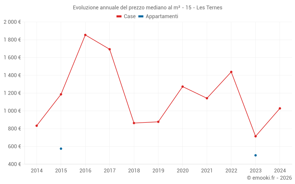 Evoluzione annuale del prezzo mediano al m² - 15 - Les Ternes