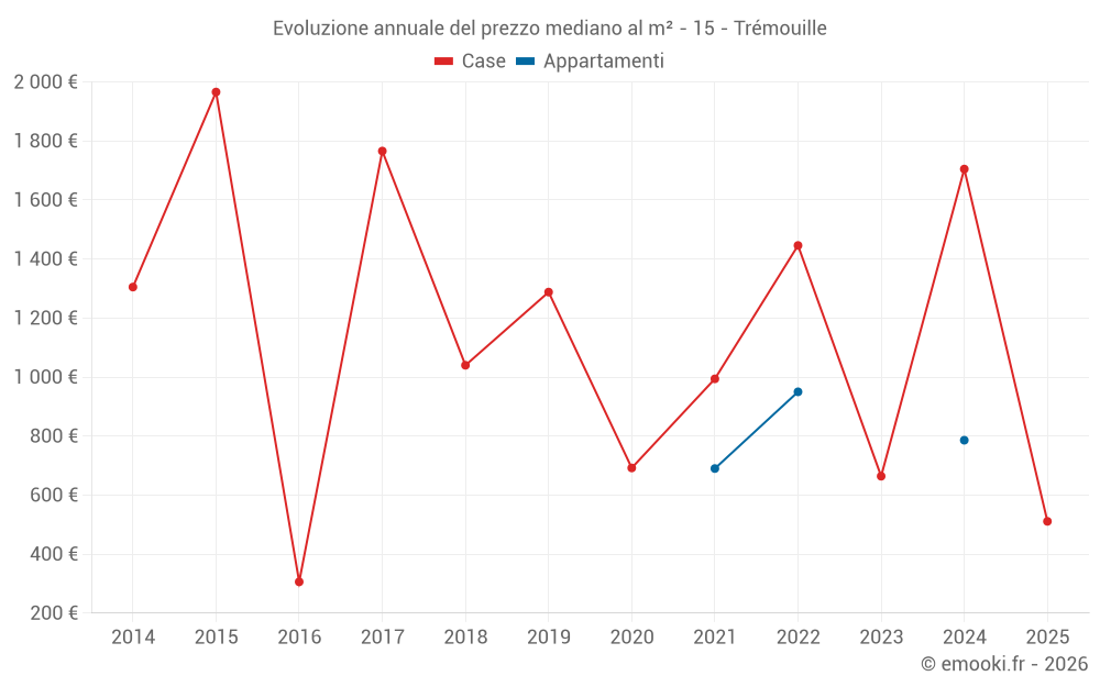 Evoluzione annuale del prezzo mediano al m² - 15 - Trémouille