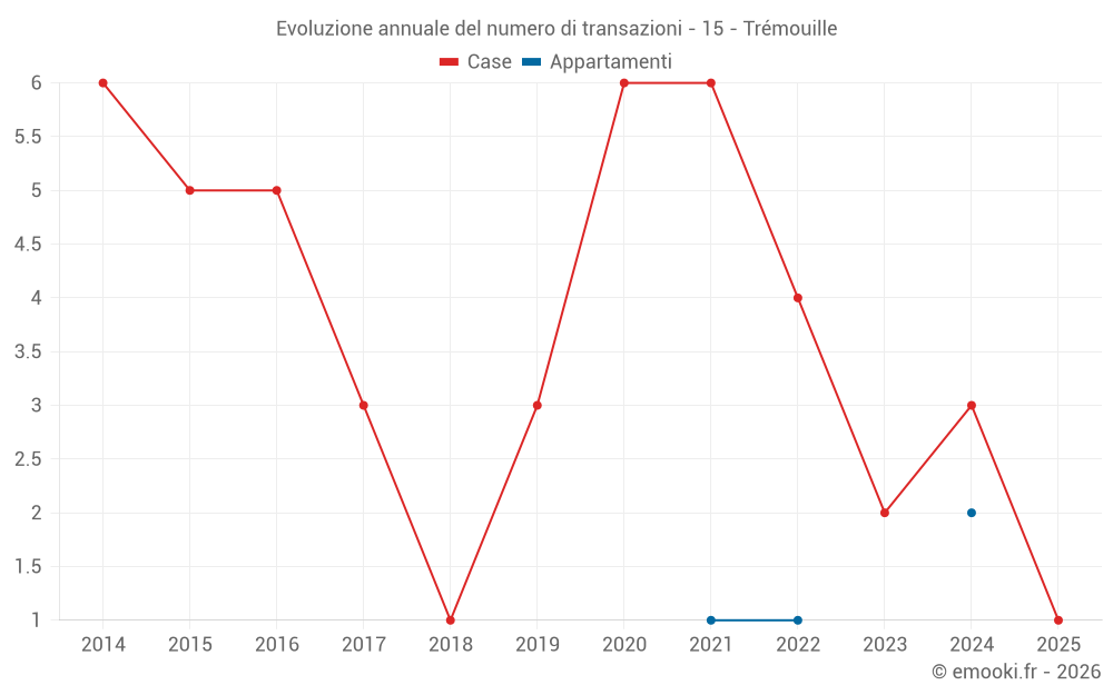 Evoluzione annuale del numero di transazioni - 15 - Trémouille