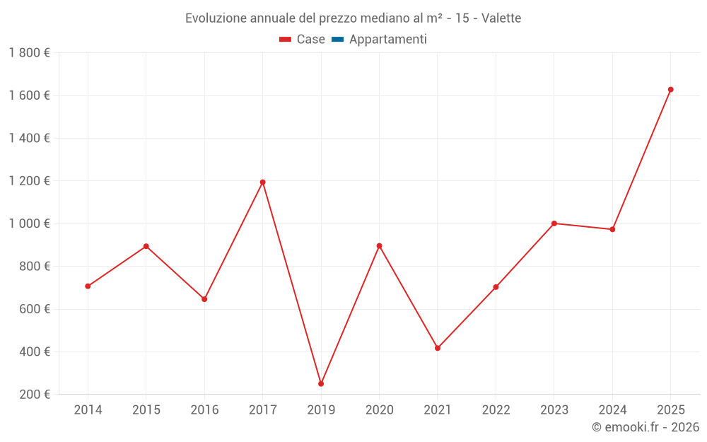 Evoluzione annuale del prezzo mediano al m² - 15 - Valette