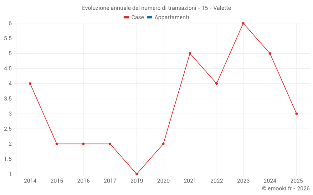 Evoluzione annuale del numero di transazioni - 15 - Valette