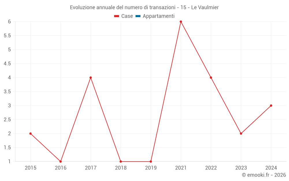 Evoluzione annuale del numero di transazioni - 15 - Le Vaulmier