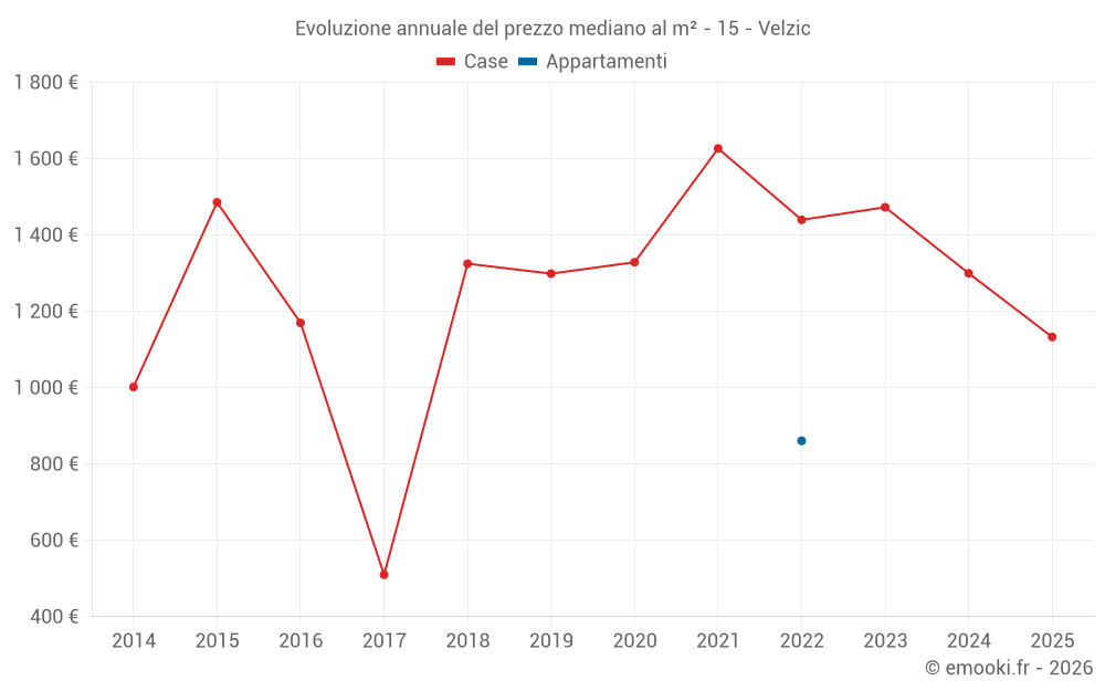 Evoluzione annuale del prezzo mediano al m² - 15 - Velzic