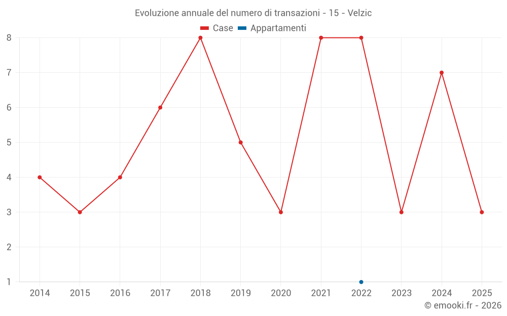 Evoluzione annuale del numero di transazioni - 15 - Velzic