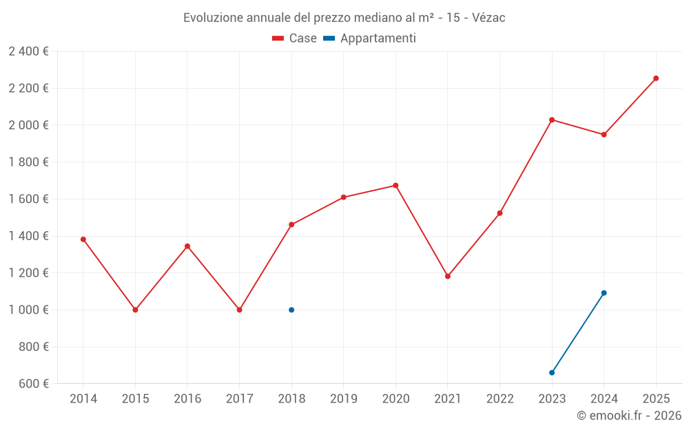 Evoluzione annuale del prezzo mediano al m² - 15 - Vézac