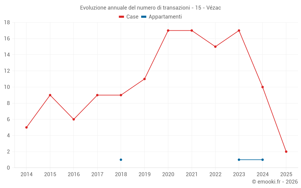 Evoluzione annuale del numero di transazioni - 15 - Vézac