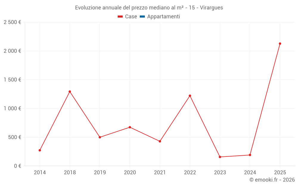 Evoluzione annuale del prezzo mediano al m² - 15 - Virargues