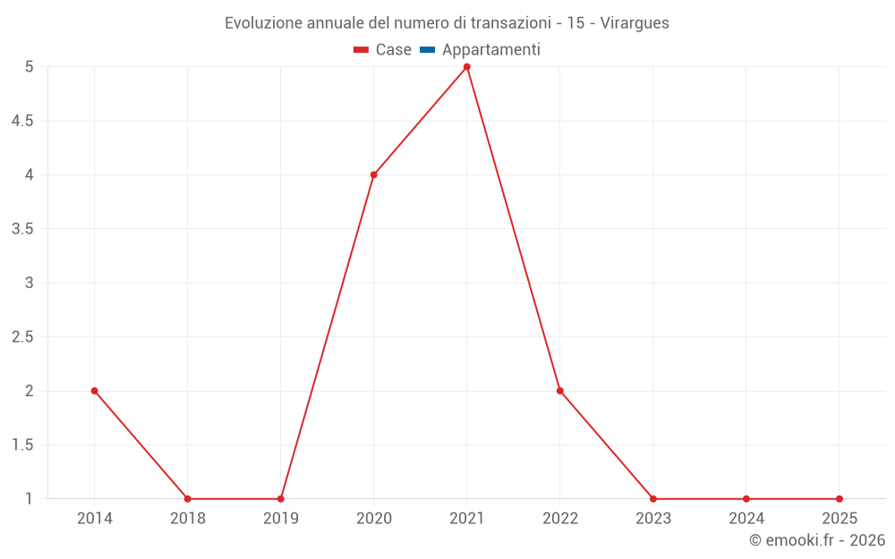 Evoluzione annuale del numero di transazioni - 15 - Virargues