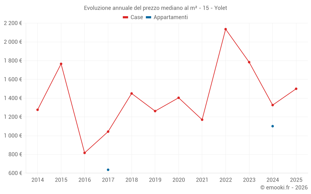 Evoluzione annuale del prezzo mediano al m² - 15 - Yolet