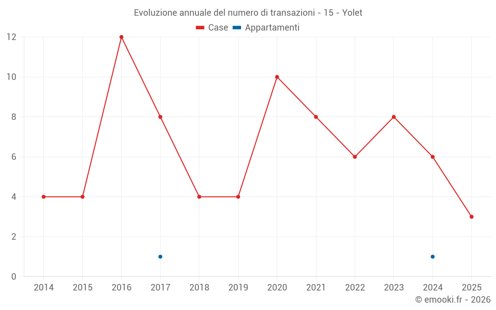 Evoluzione annuale del numero di transazioni - 15 - Yolet