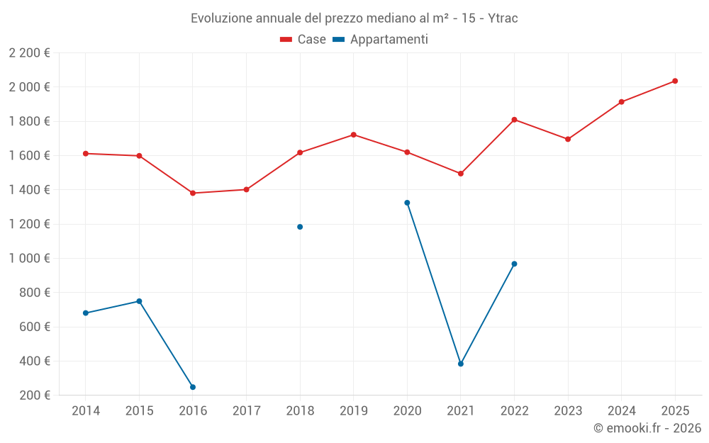 Evoluzione annuale del prezzo mediano al m² - 15 - Ytrac
