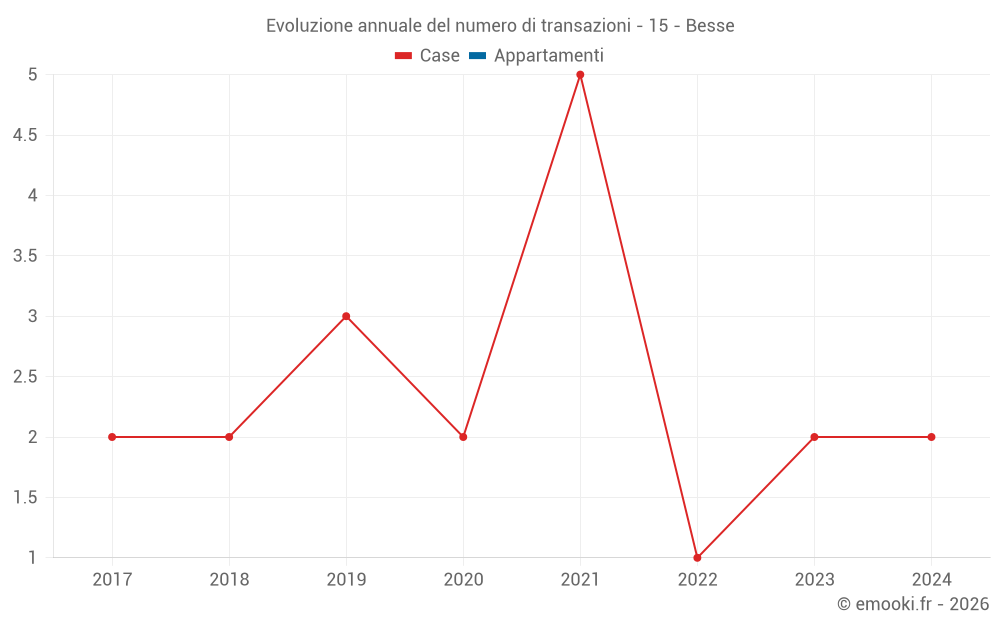 Evoluzione annuale del numero di transazioni - 15 - Besse