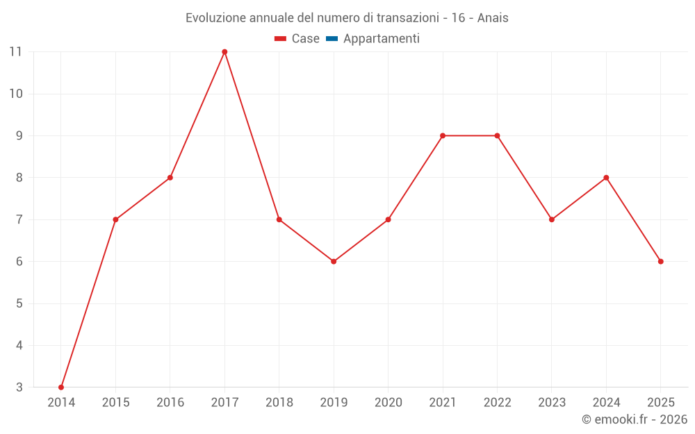 Evoluzione annuale del numero di transazioni - 16 - Anais