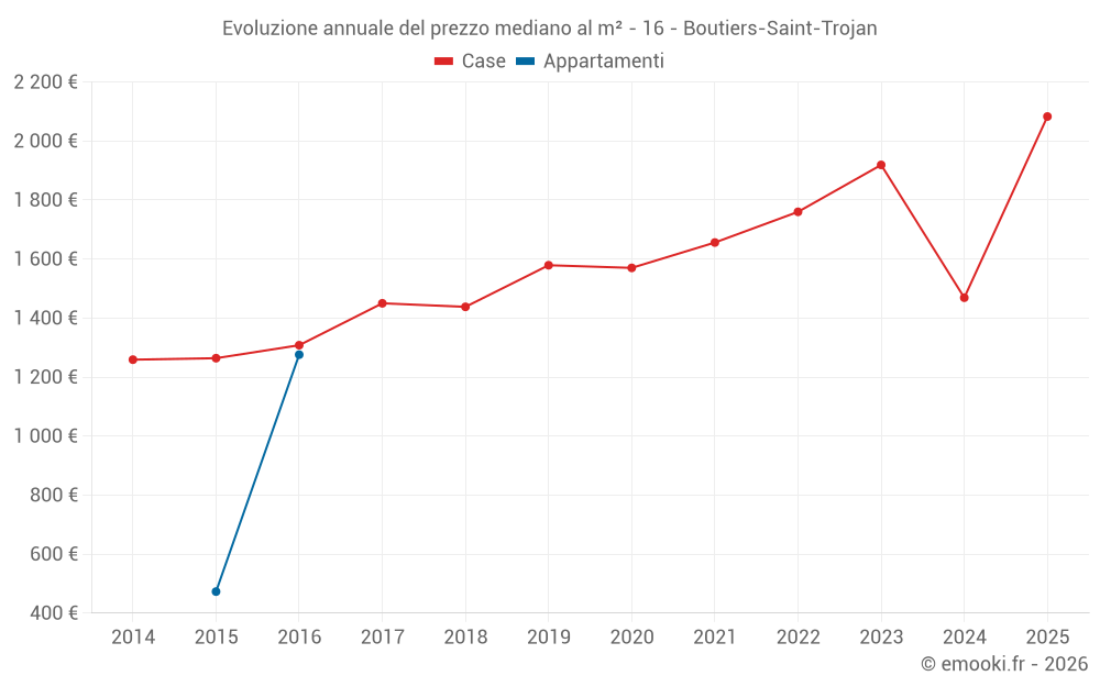 Evoluzione annuale del prezzo mediano al m² - 16 - Boutiers-Saint-Trojan
