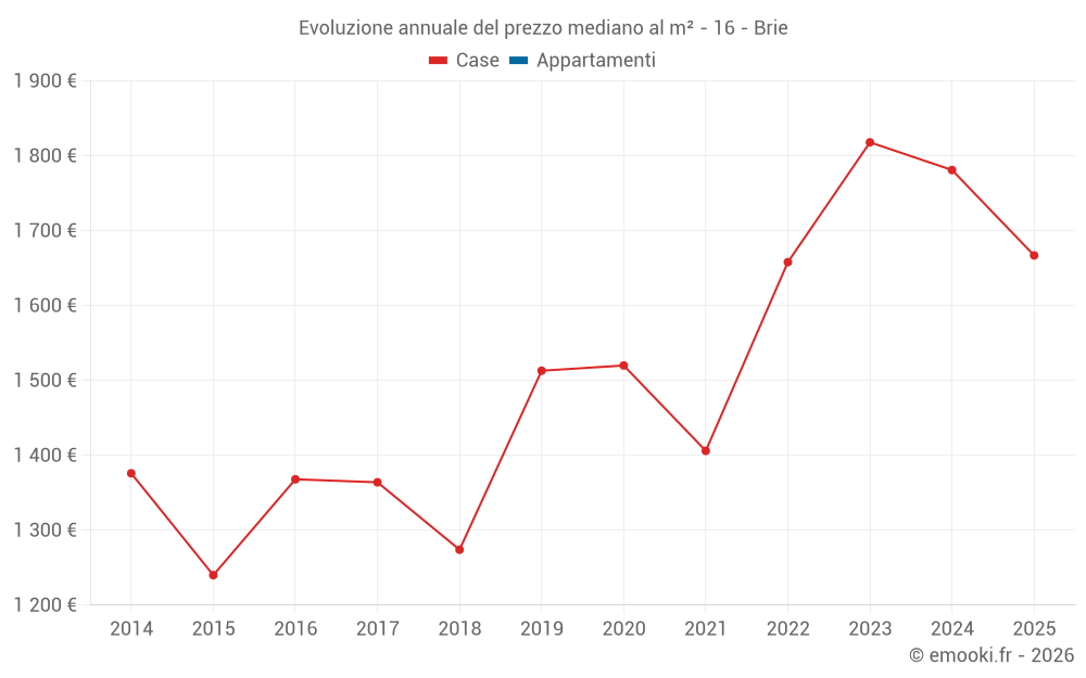 Evoluzione annuale del prezzo mediano al m² - 16 - Brie