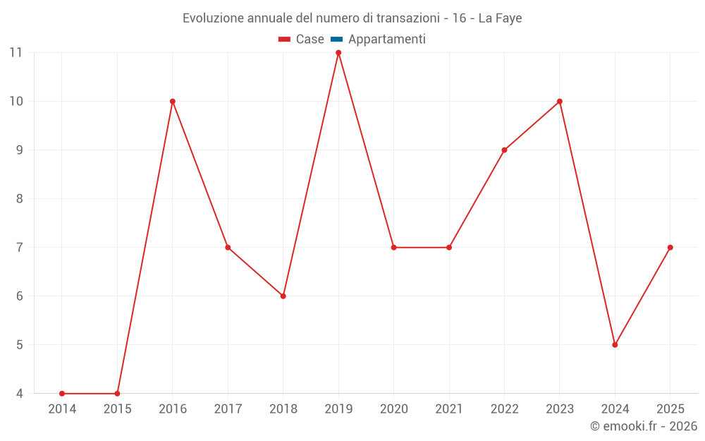 Evoluzione annuale del numero di transazioni - 16 - La Faye