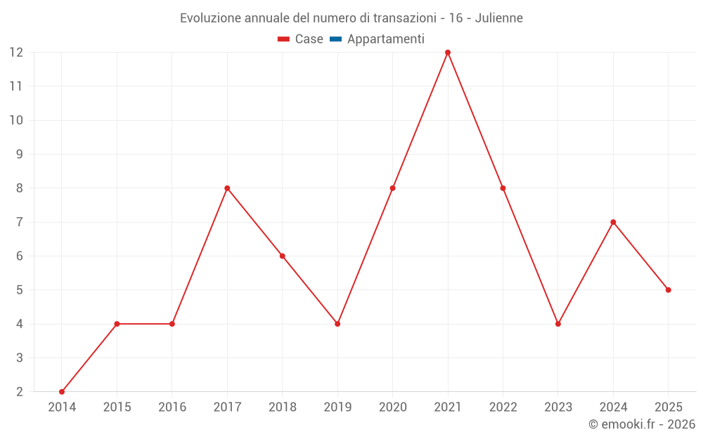 Evoluzione annuale del numero di transazioni - 16 - Julienne