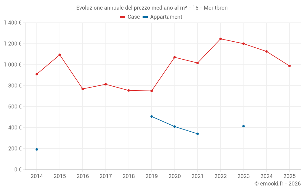Evoluzione annuale del prezzo mediano al m² - 16 - Montbron