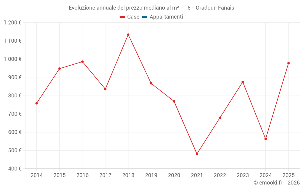 Evoluzione annuale del prezzo mediano al m² - 16 - Oradour-Fanais