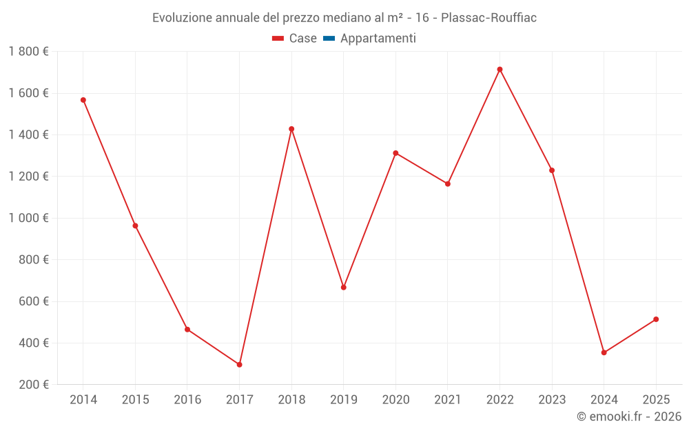 Evoluzione annuale del prezzo mediano al m² - 16 - Plassac-Rouffiac
