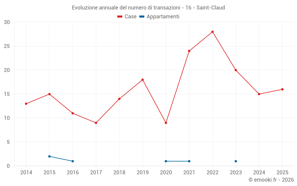 Evoluzione annuale del numero di transazioni - 16 - Saint-Claud