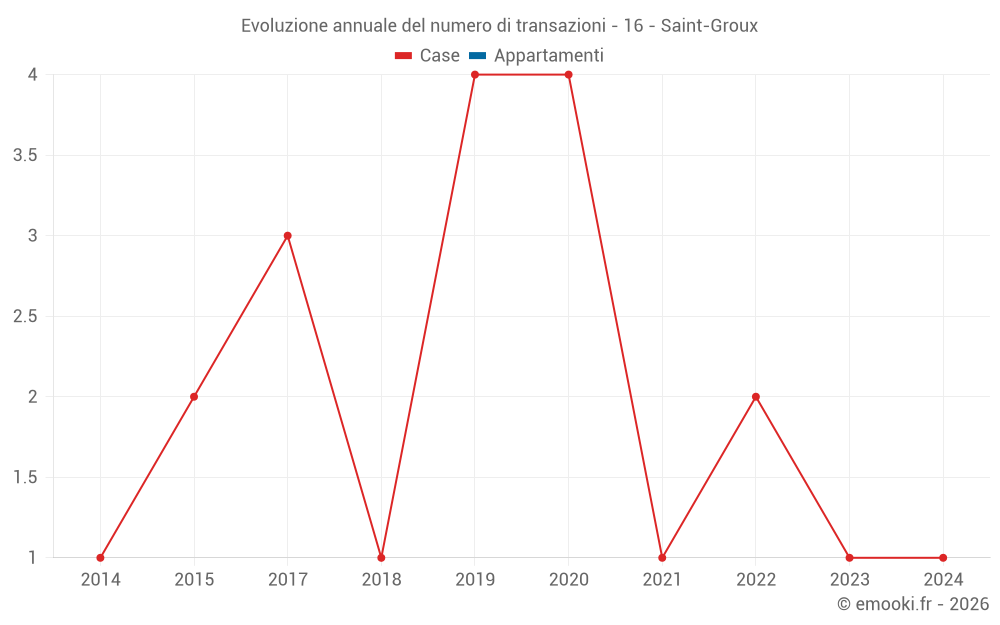 Evoluzione annuale del numero di transazioni - 16 - Saint-Groux
