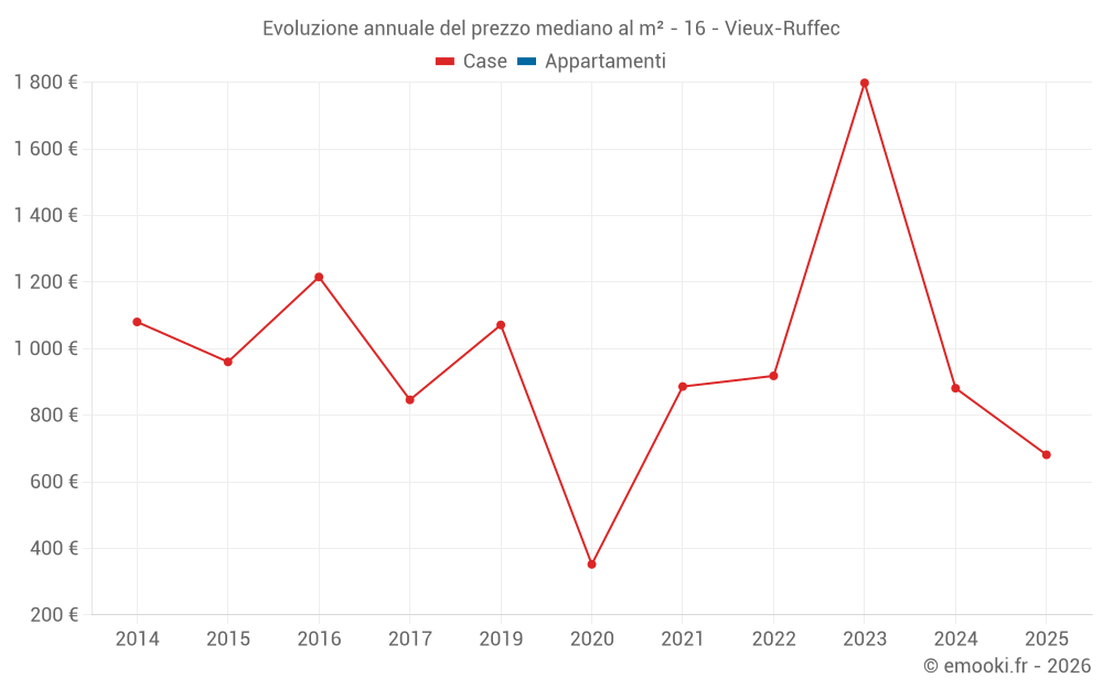 Evoluzione annuale del prezzo mediano al m² - 16 - Vieux-Ruffec