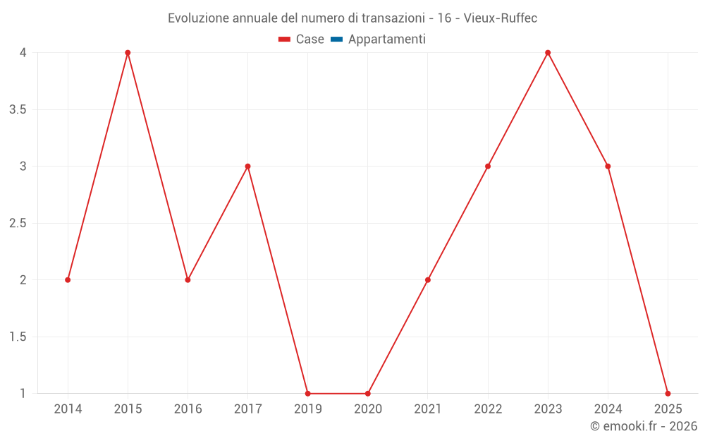 Evoluzione annuale del numero di transazioni - 16 - Vieux-Ruffec
