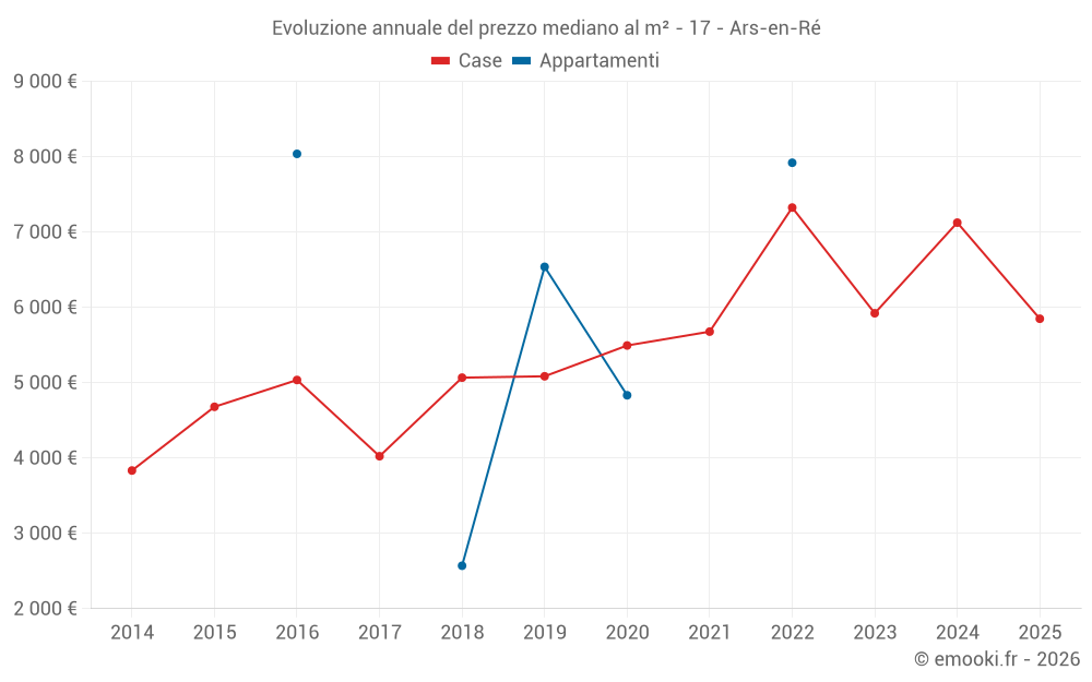 Evoluzione annuale del prezzo mediano al m² - 17 - Ars-en-Ré
