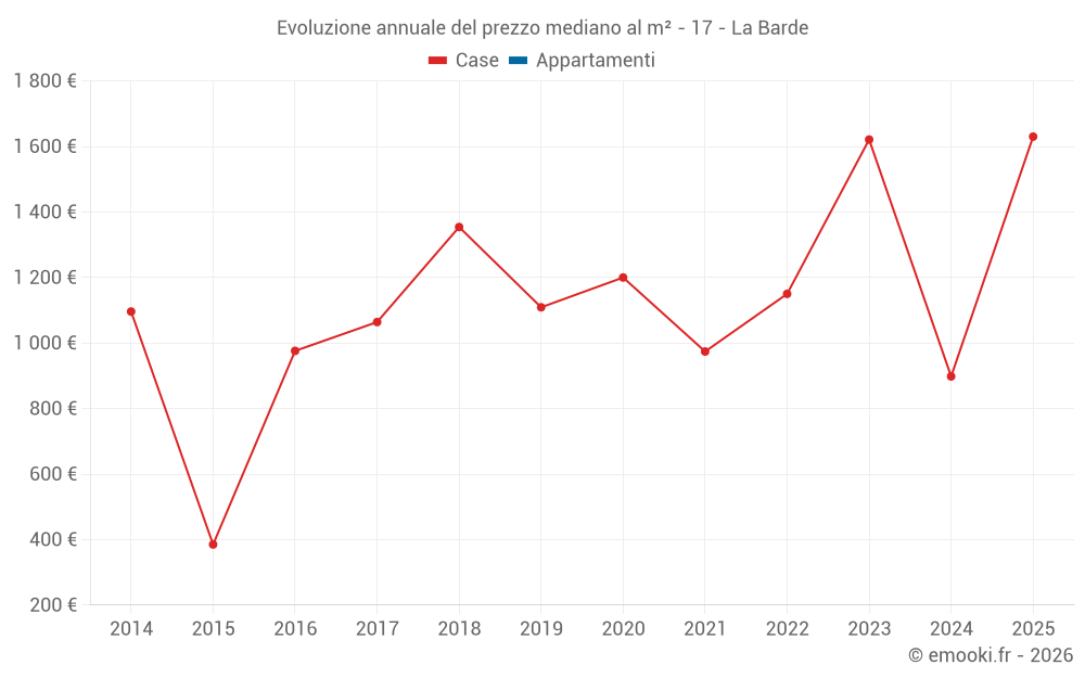 Evoluzione annuale del prezzo mediano al m² - 17 - La Barde