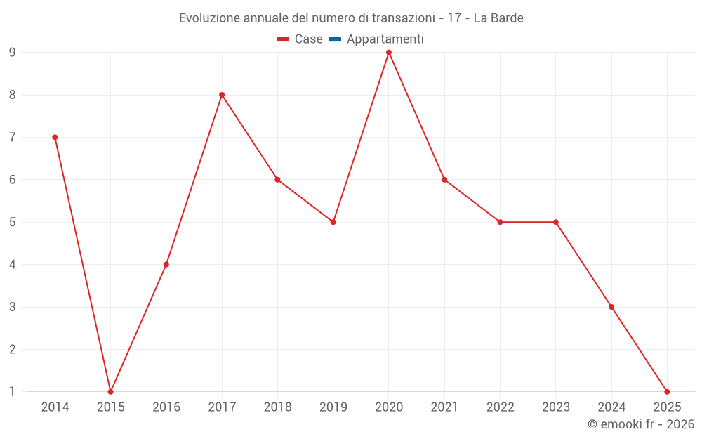 Evoluzione annuale del numero di transazioni - 17 - La Barde