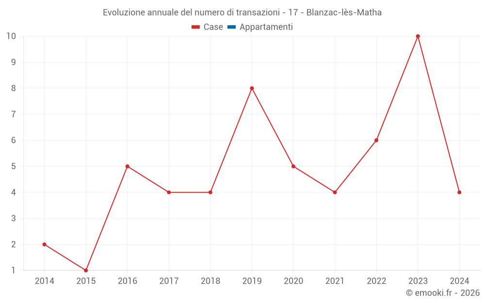 Evoluzione annuale del numero di transazioni - 17 - Blanzac-lès-Matha