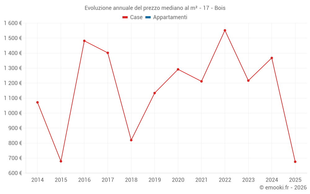 Evoluzione annuale del prezzo mediano al m² - 17 - Bois