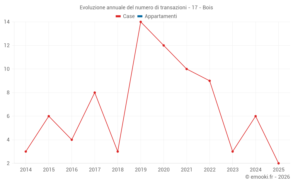 Evoluzione annuale del numero di transazioni - 17 - Bois