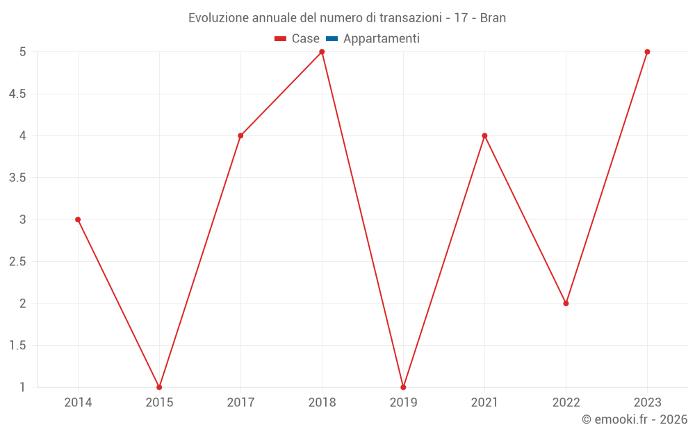 Evoluzione annuale del numero di transazioni - 17 - Bran