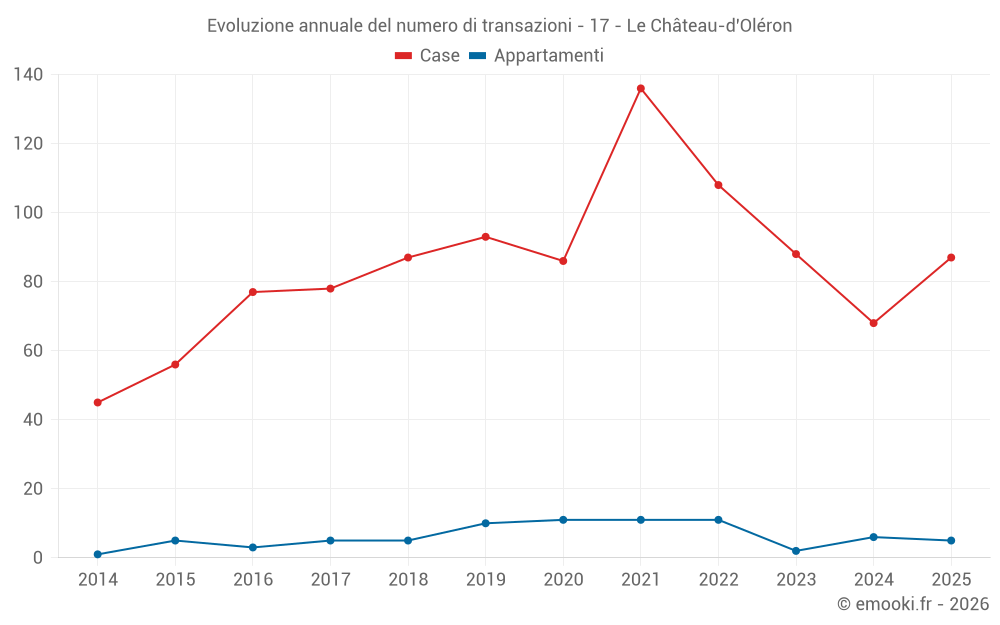 Evoluzione annuale del numero di transazioni - 17 - Le Château-d'Oléron