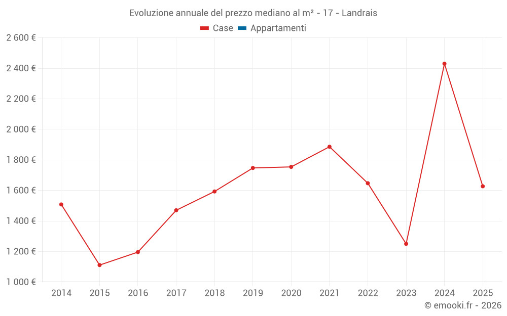Evoluzione annuale del prezzo mediano al m² - 17 - Landrais