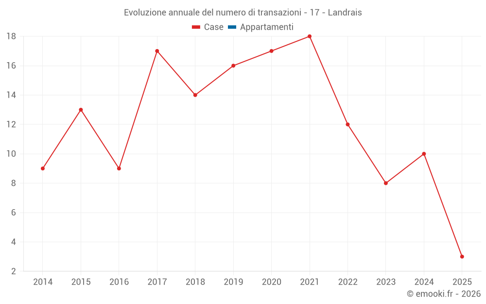 Evoluzione annuale del numero di transazioni - 17 - Landrais