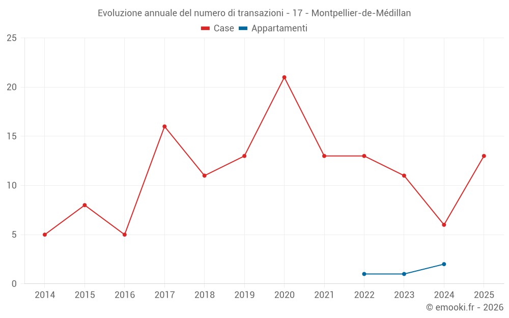 Evoluzione annuale del numero di transazioni - 17 - Montpellier-de-Médillan
