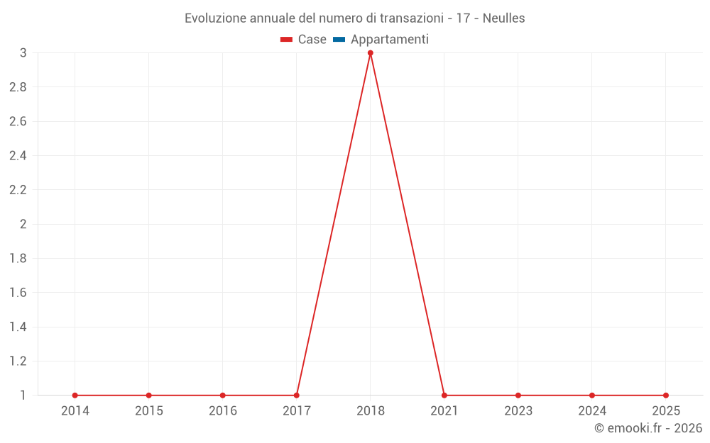 Evoluzione annuale del numero di transazioni - 17 - Neulles