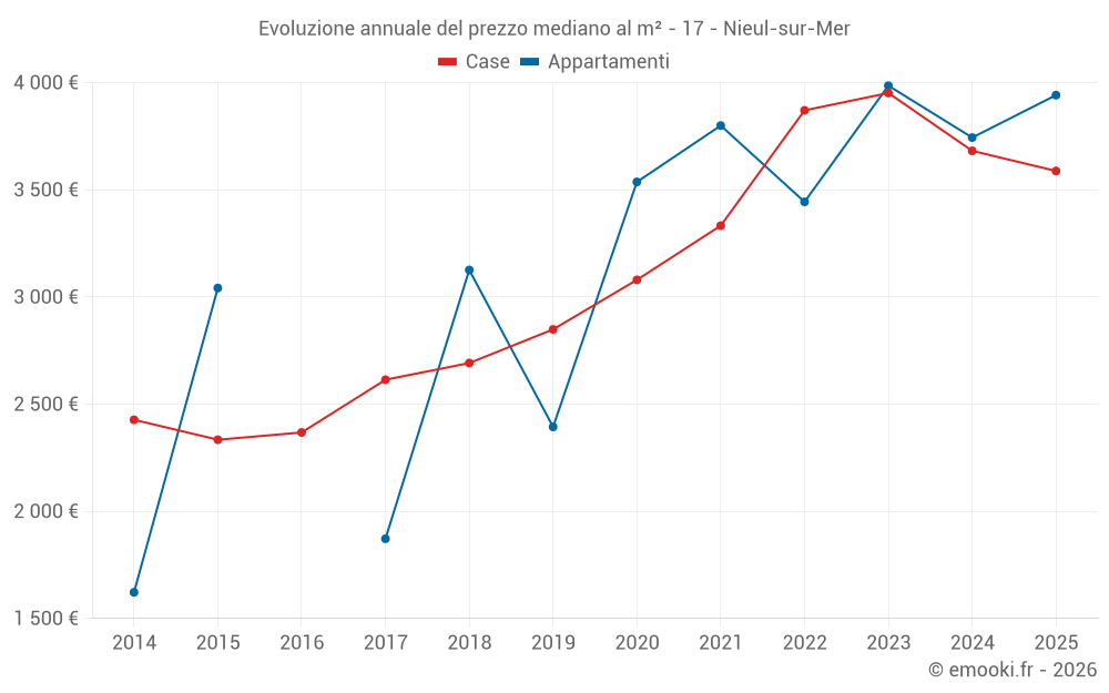 Evoluzione annuale del prezzo mediano al m² - 17 - Nieul-sur-Mer