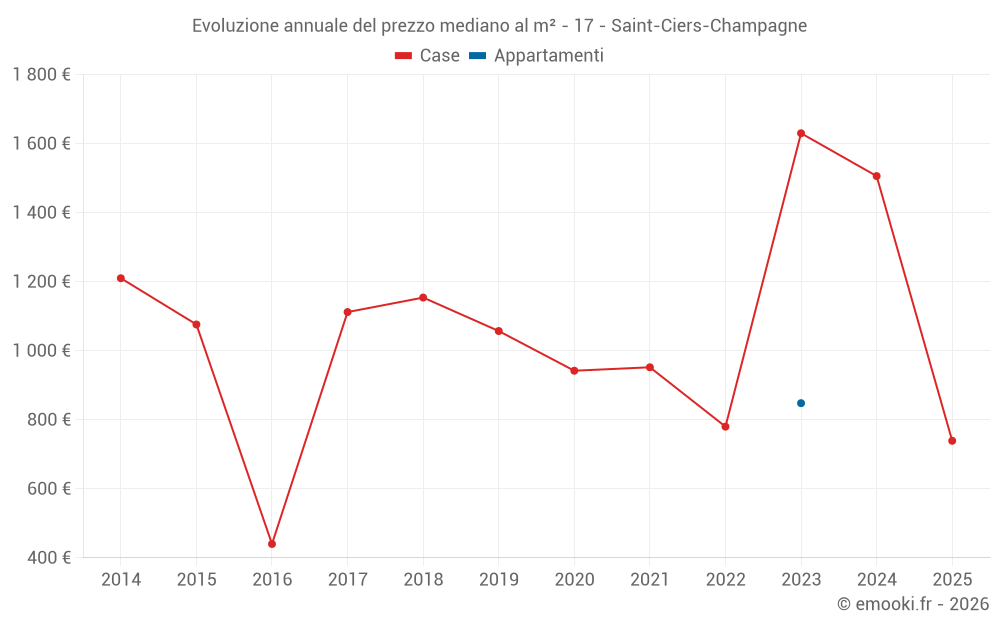 Evoluzione annuale del prezzo mediano al m² - 17 - Saint-Ciers-Champagne