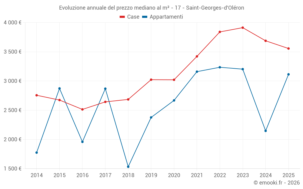 Evoluzione annuale del prezzo mediano al m² - 17 - Saint-Georges-d'Oléron