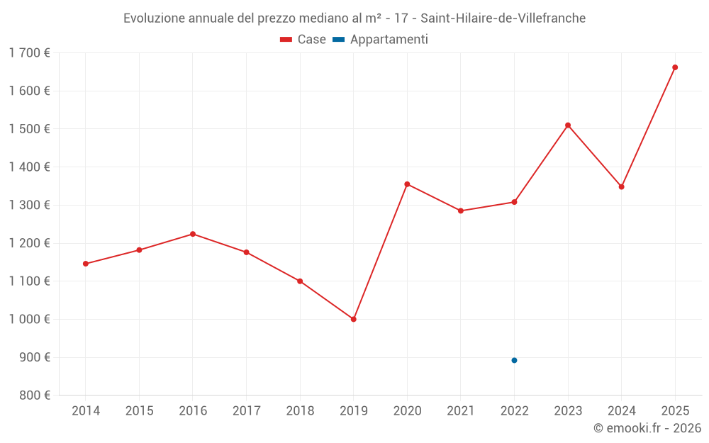 Evoluzione annuale del prezzo mediano al m² - 17 - Saint-Hilaire-de-Villefranche