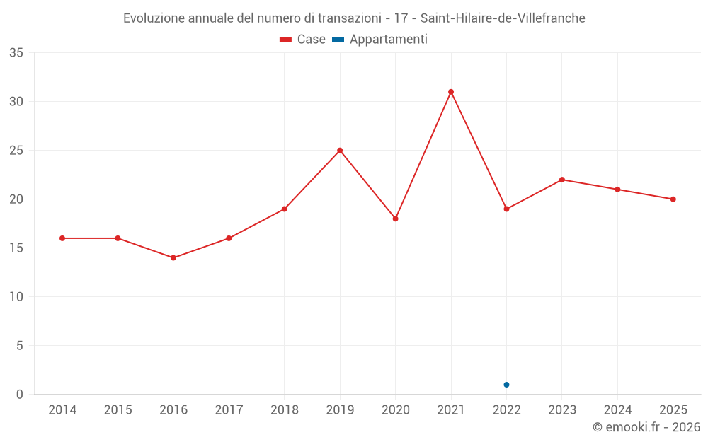 Evoluzione annuale del numero di transazioni - 17 - Saint-Hilaire-de-Villefranche