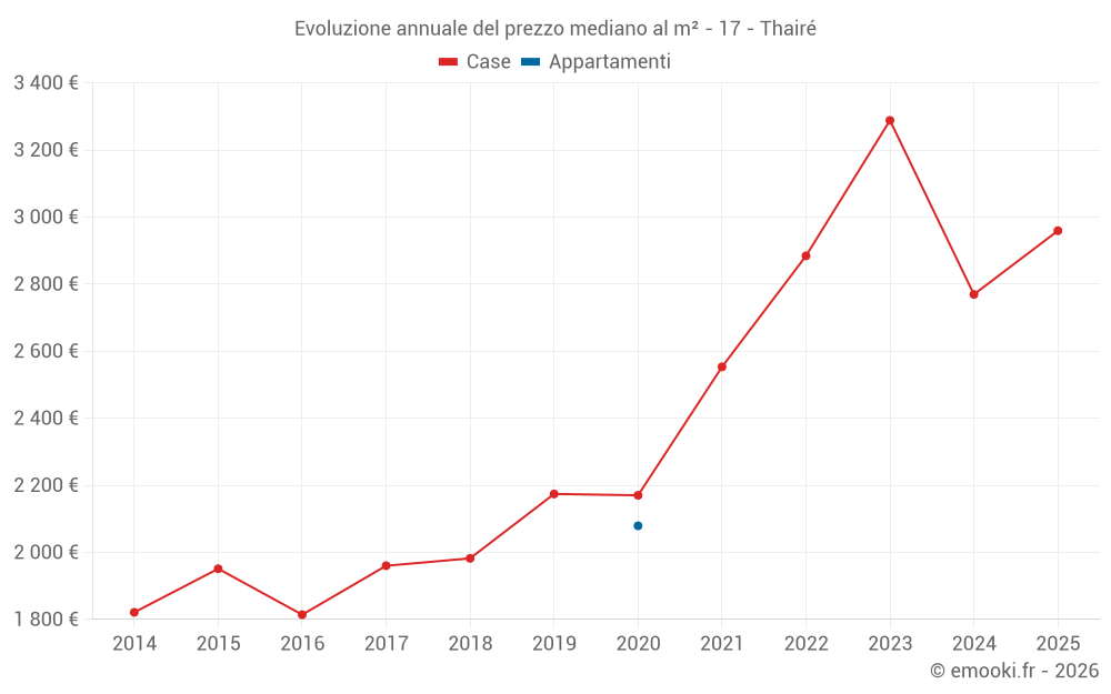 Evoluzione annuale del prezzo mediano al m² - 17 - Thairé